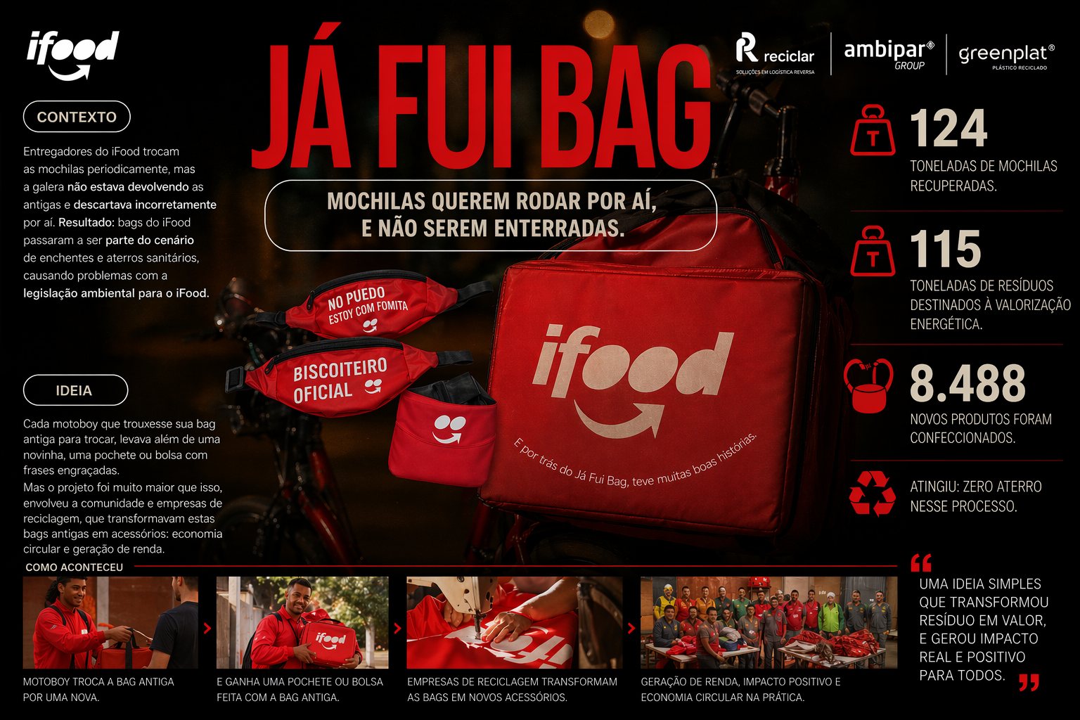 Board de resultados do projeto Já Fui Bag — iFood